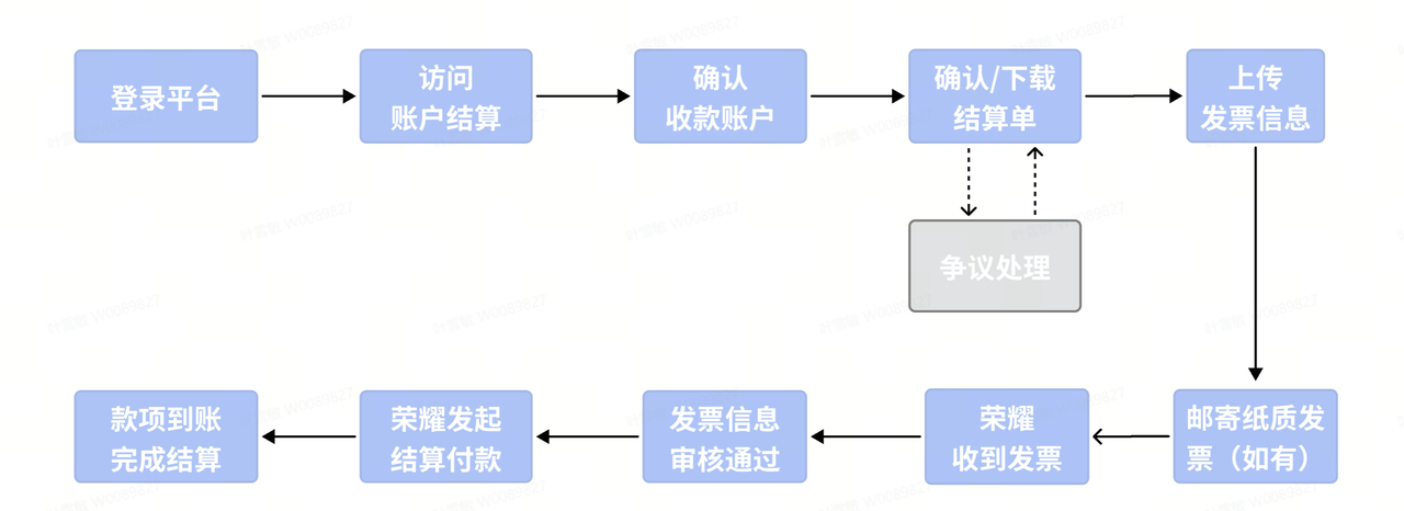 账户结算步骤