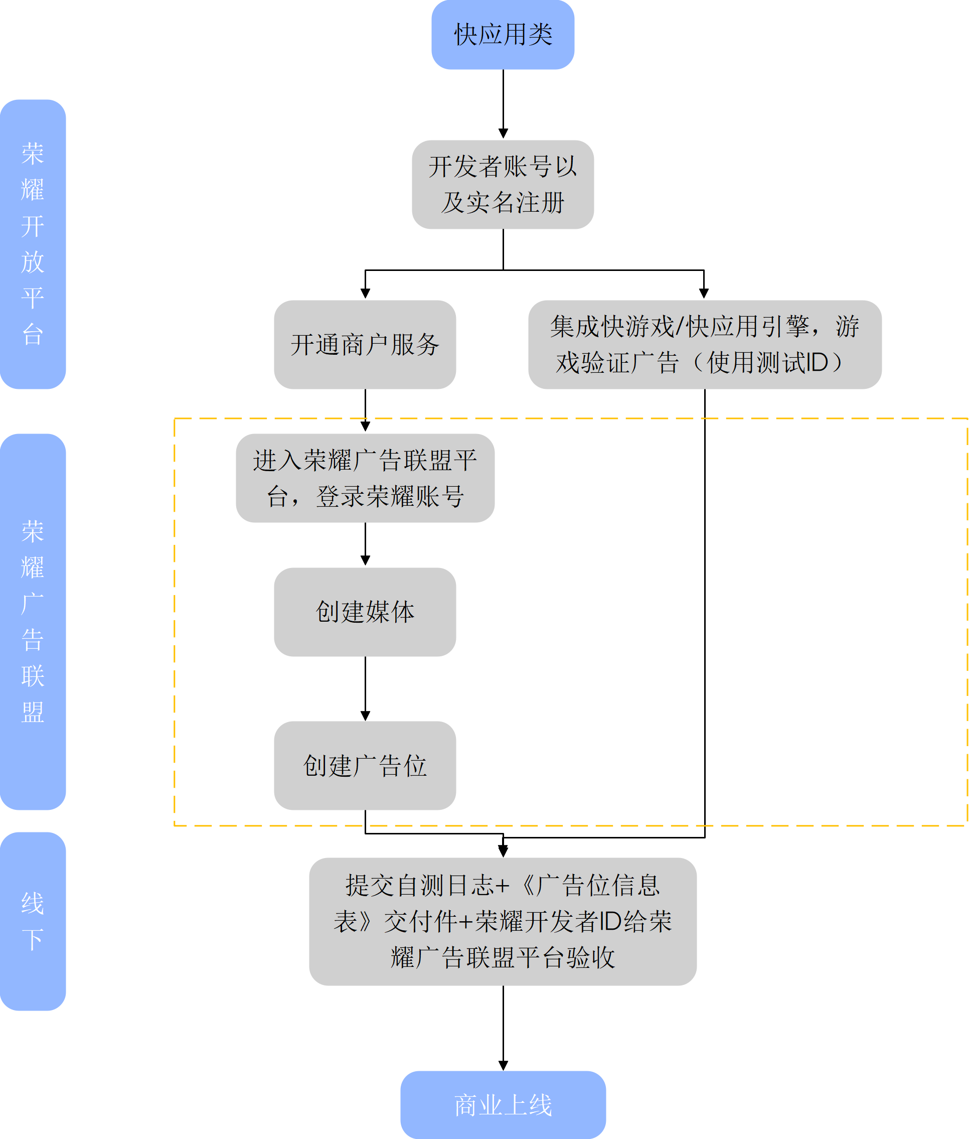 广告能力使用须知